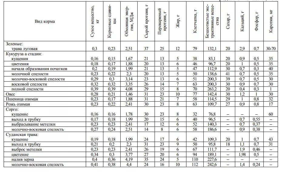 Питательность 1 кг корма для КРС таблица. Состав и питательность кормов таблица силос. Силос кукурузный питательная ценность. Кормоединицы кормов для КРС таблица.
