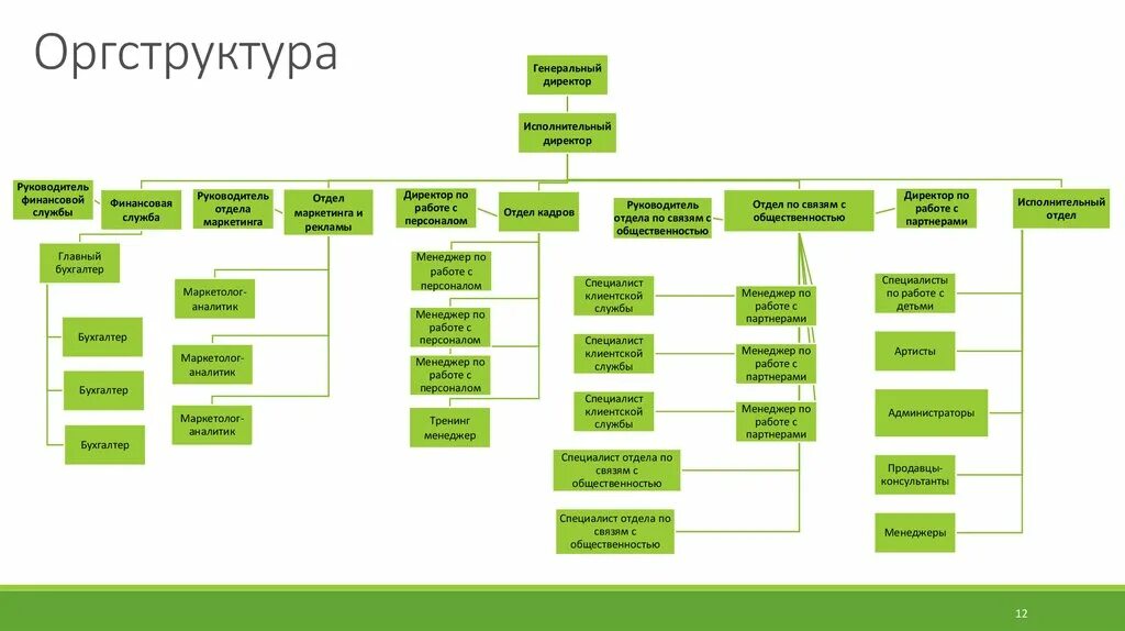 Управление деятельностью ооо