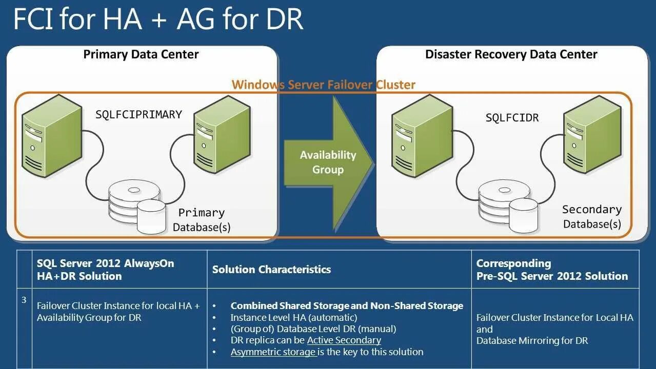 Sql on prem server. Кластер MS SQL. Архитектура MS SQL Server. SQL Server always on. MS SQL always on.