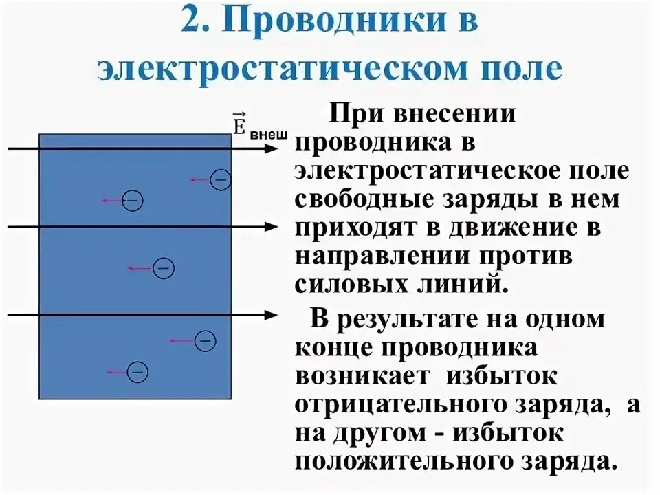 Проводники в электростатическом поле. Модель проводника в электростатическом поле. Электростатическое поле презентация. Явление при внесении диэлектрика в электростатическое поле.