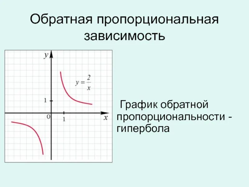 Функция описывающая обратную пропорциональную зависимость её график. График функции обратной пропорциональности. График обратной пропорциональности зависимости. Функция Графика обратной пропорциональности.