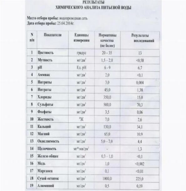 Сокращенный химический анализ вод. Химический анализ воды. Полный химический анализ воды. Химический анализ воды основные показатели. Анализ воды из скважины.