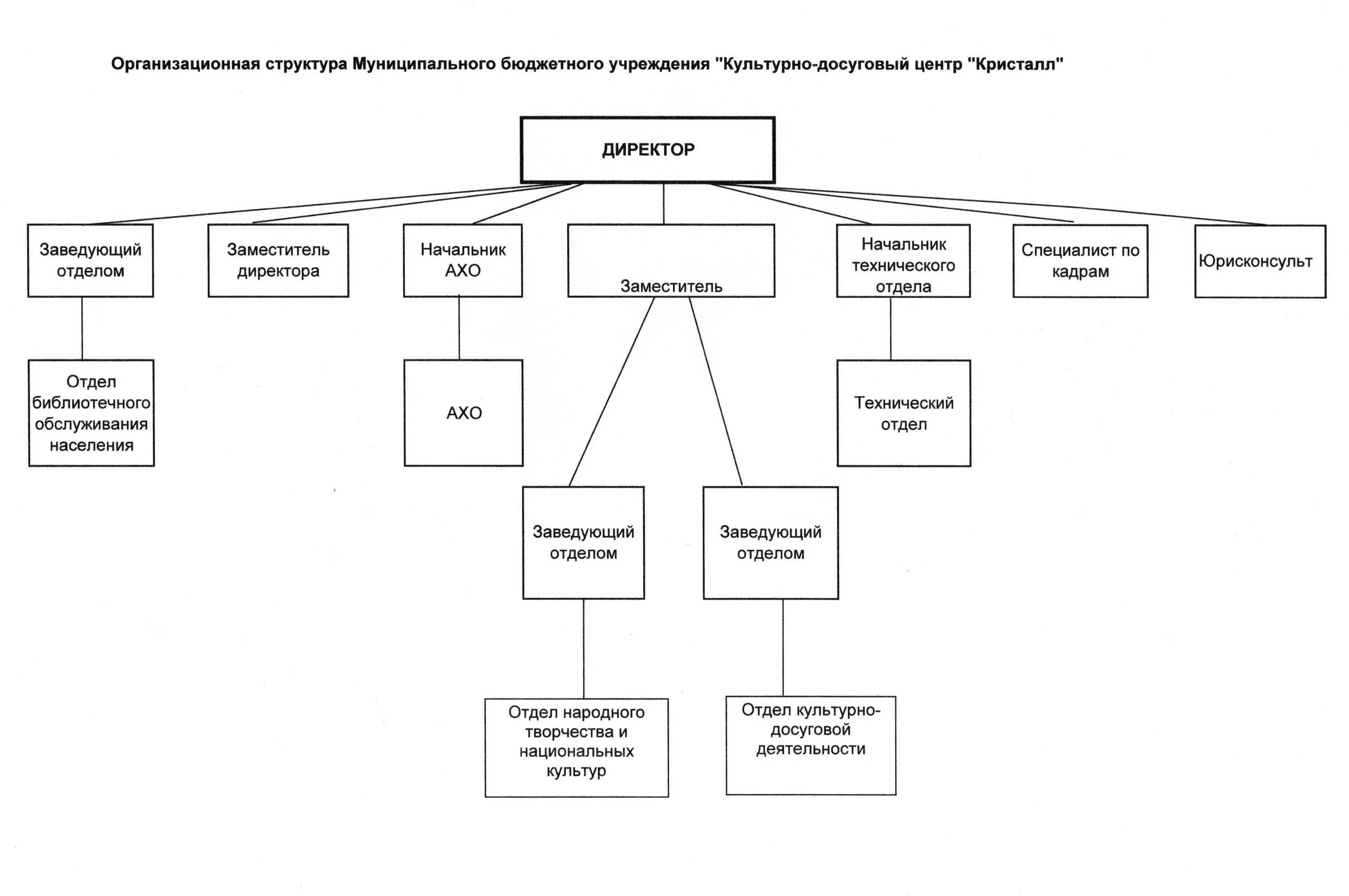 Управление культурными учреждениями. Организационная структура культурно-досугового учреждения. Организационная структура учреждения культуры схема. Организационная структура досугового центра. Организационная структура парка культуры и отдыха.