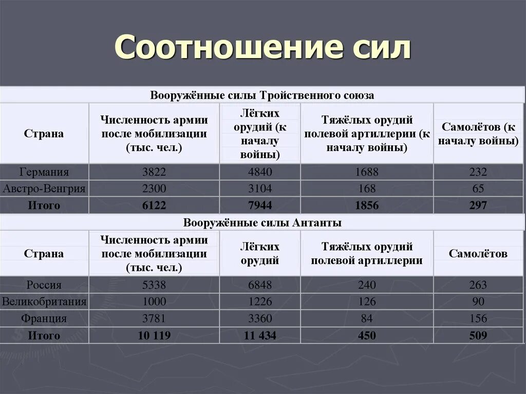 Как изменилось отношение к войне. Первая мировая соотношение сил. Соотношение сил сторон в первой мировой войне. Соотношение сил накануне первой мировой войны. Соотношение военных сил первой мировой войны.