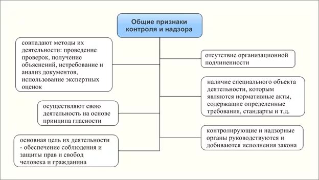 Понятие и содержание государственного контроля и надзора. Понятие и содержание государственного контроля и надзора