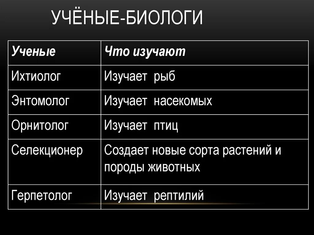 Ученые биологи. Виды учёных биологи. Великие биологи и их открытия. Ученые биологи и их открытия.