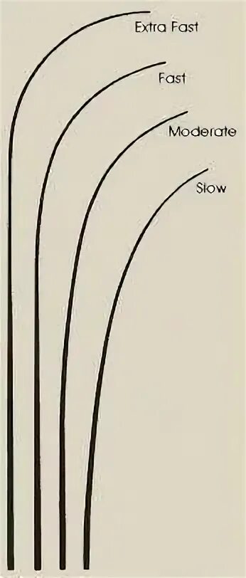 Строй спиннинга регуляр. Moderate Строй спиннинга. Moderate fast Строй спиннинга. Строй спиннинга Медиум фаст. Строй fast