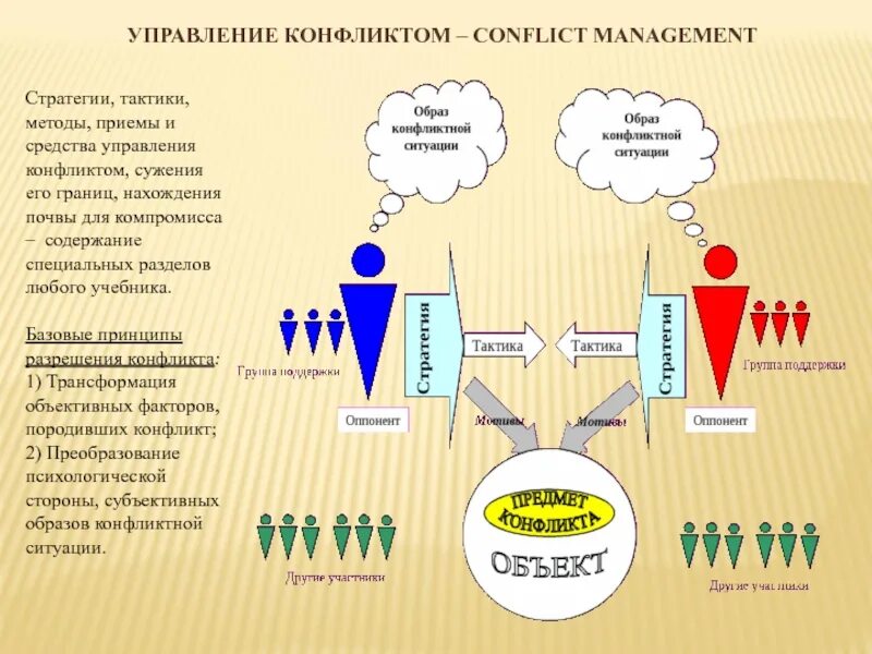 Стратегия и тактика. Стратегии и тактики в конфликтной ситуации. Тактики разрешения конфликтов. Тактика управления конфликтами.