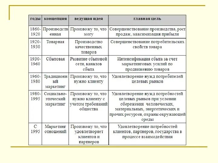 Развитие концепции маркетинга. Этапы развития маркетинга. Эволюция концепции маркетинга. Основные этапы развития маркетинга. Концепции маркетинга таблица.