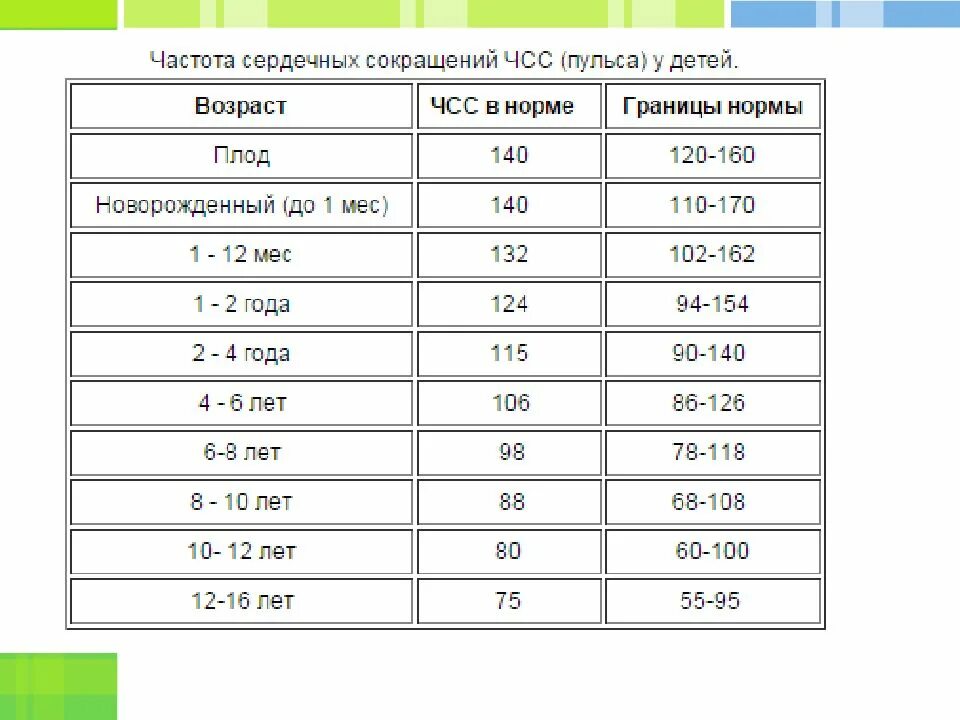 Чсс норма у детей по возрастам таблица. Норма ЧСС И ЧДД У детей до года. Частота сердечных сокращений в норме у детей таблица. ЧСС У детей таблица по возрасту нормы. Частота сердечных сокращений у детей 6 лет норма.