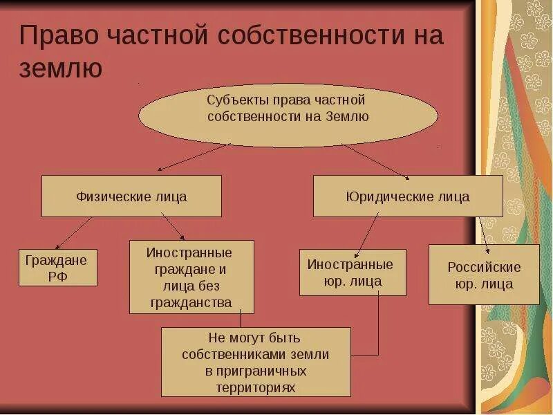 Что является правом собственности на земельный участок. Право собственности на землю. Право частной собственности. Частная собственность на землю.