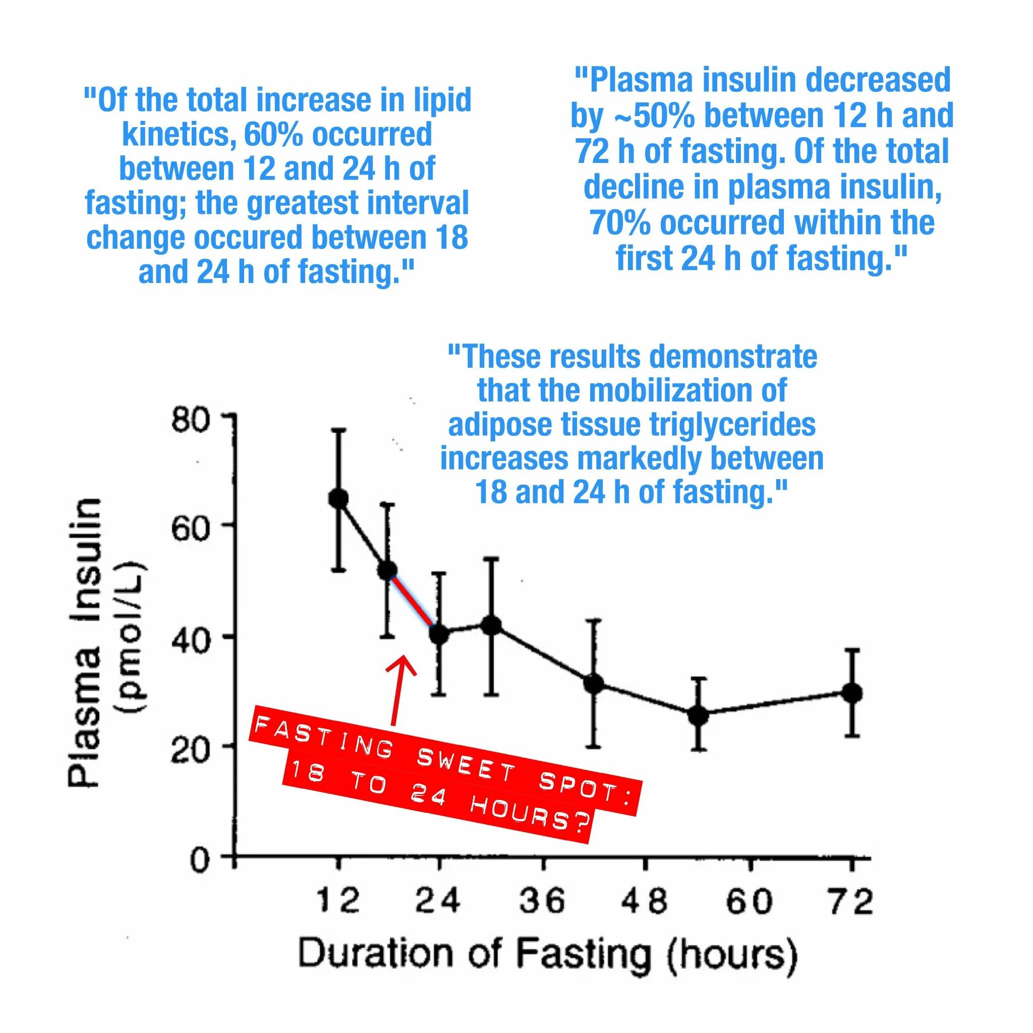 Plasma Insulin Level. Intermittent source. Decrease Level. Фаст инсулин