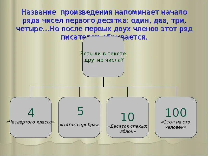 Название произведения 8. Назови произведение чисел. Произведение ряда чисел. Название произведения в зависимости от числа страниц.