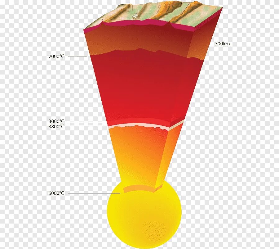 Температура внешнего ядра. Градус ядра земли. Земля в разрезе. Мантия земли. Ядро земли.