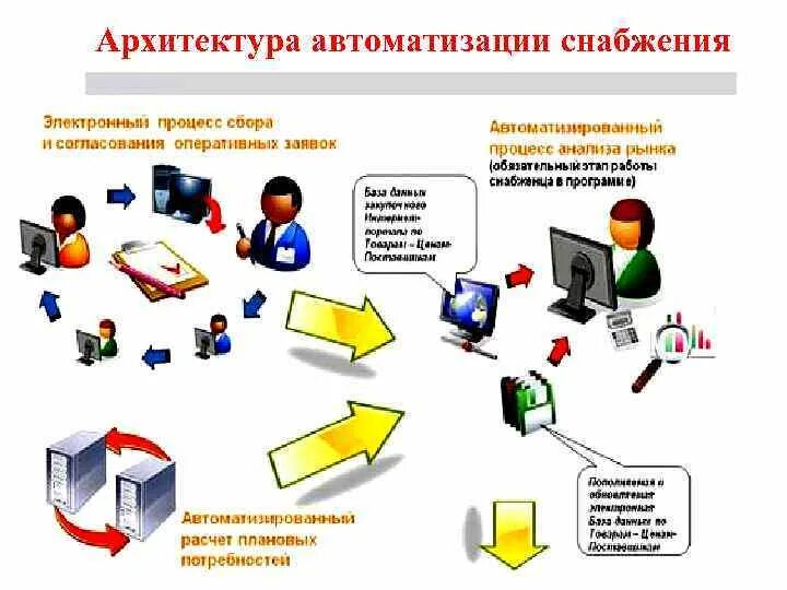 Снабжение представляет собой. Автоматизация в архитектуре. автоматизация снабжения. электронное снабжение схемы. картинки процессов снабжения.