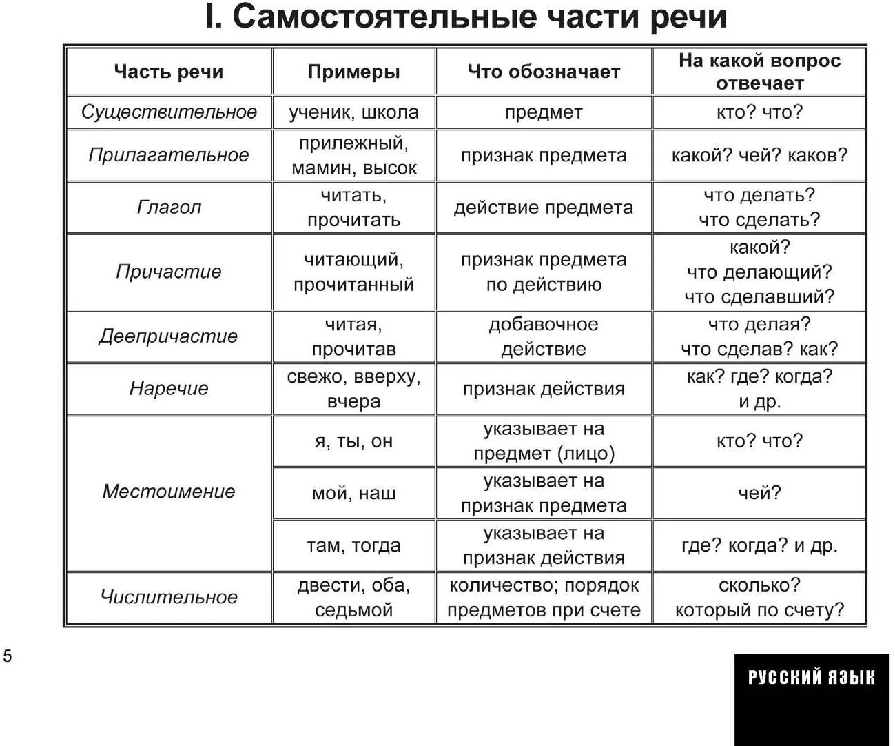 Слова обозначающие 2 части речи. Части речи в русском языке таблица. Самостоятельные части речи в русском языке таблица 7 класс. Таблица всех частей речи в русском языке с вопросами. Самостоятельные части речи в русском языке таблица.