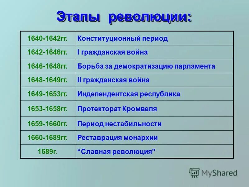 Установите дату и событие. Хронология событий английской революции 1640-1660. Этапы английской революции 1640-1660. Этапы английской революции 1640-1660 таблица. Этапы английской революции 17 века.