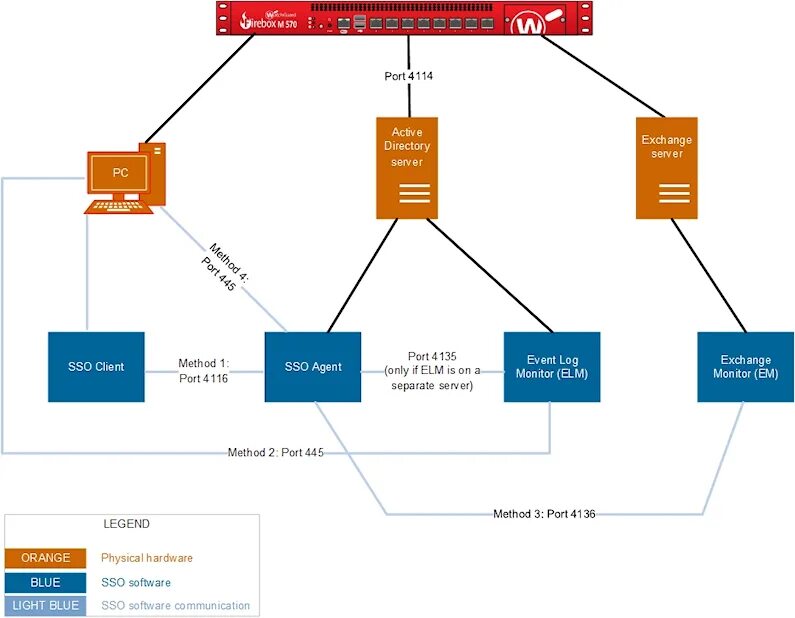 Структура Active Directory. Схема Active Directory. Active Directory диаграмма. SSO диаграмма. Client port