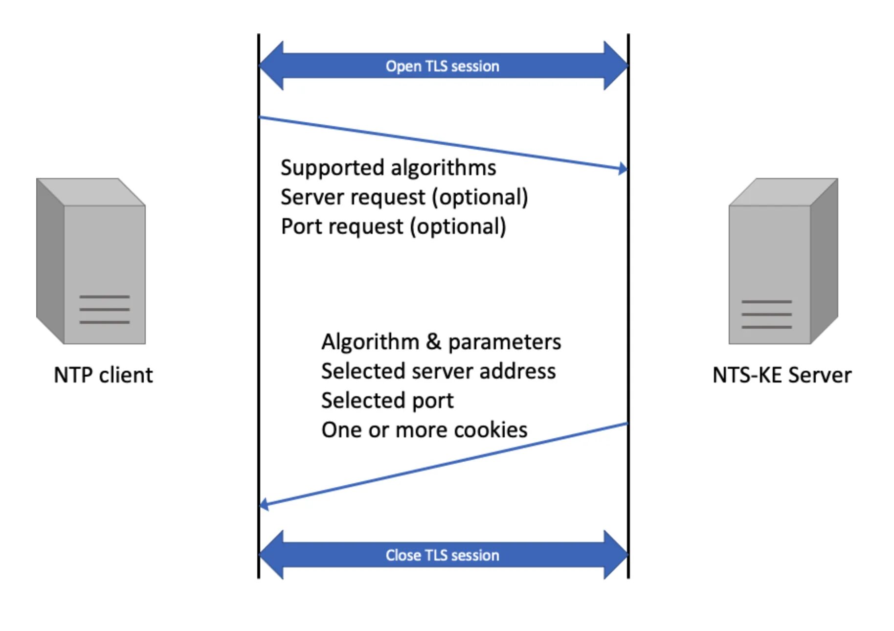 NTP порт. Функциональный модуль FL TIMESERVER NTP 1107132. NTP В строительстве. DCF-NTP конвертер. Ntp servers russia