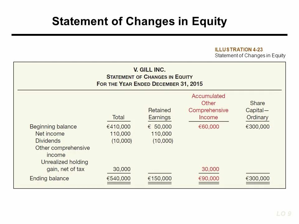 Pg statement. Statement of changes in Equity. Changes in Equity. Equity Statement. Statement of changes in Equity example.