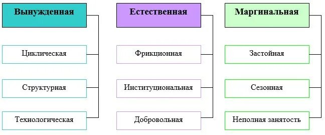 Почему безработица сопутствует рыночной экономике. Схемы на тему безработица. Виды безработицы картинки. Схема технологической безработицы. Естественная безработица схема.