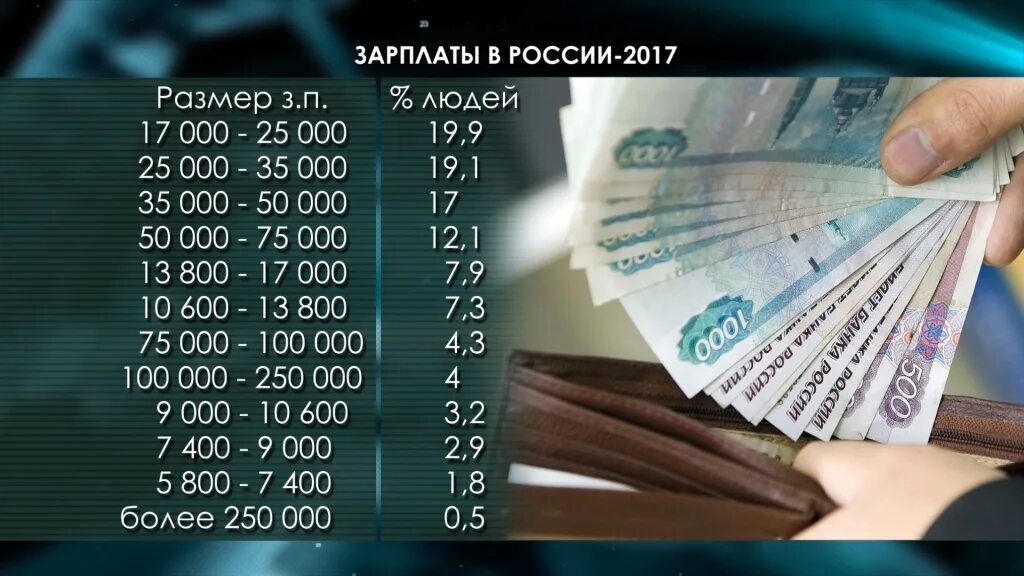 Зарплаты в России. Заработные платы в России. Среднемесячная зарплата. Человек с зарплатой. Как платить зарплату в 2024 году