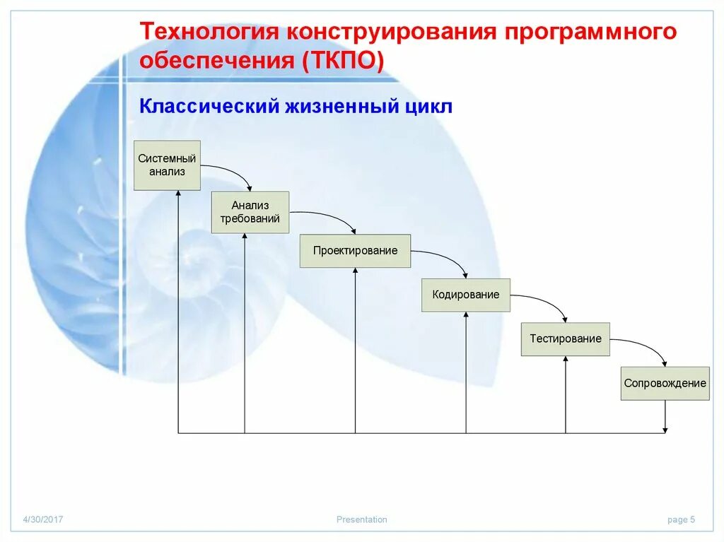 Модель программного продукта. Жизненный цикл программного обеспечения схема. Жизненный цикл (ЖЦ) программного обеспечения.... Стадии жизненного цикла программы. Структура жизненного цикла программы.