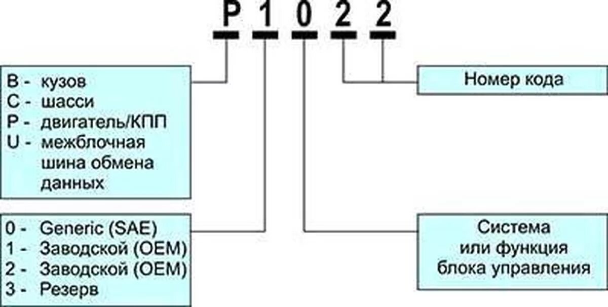 Расшифровка ошибок обд 2. Коды ошибок автосканера obd2. Расшифровка кода автомобиля obd2. Расшифровка кодов неисправностей OBD 2 на русском языке. Коды ошибок obd2 Газель.