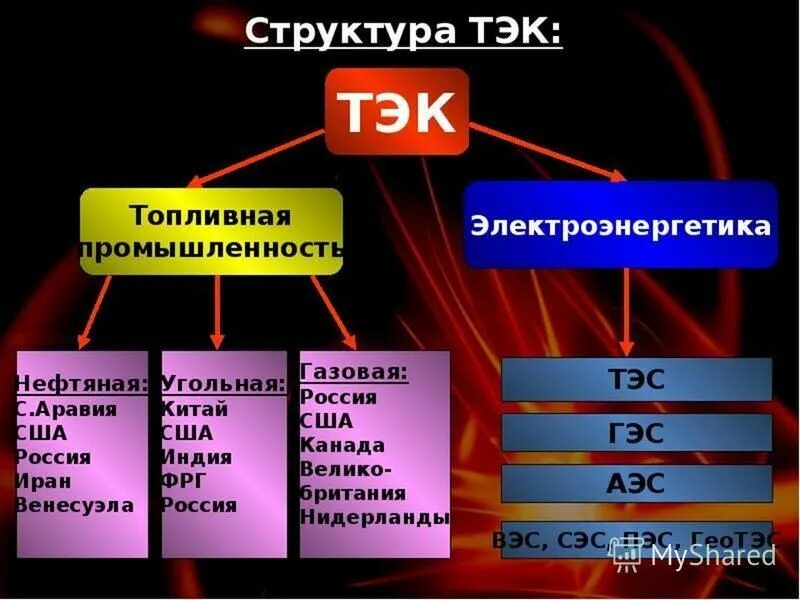 отрасли топливно-энергетического комплекса россии. топливно энергетическая промышленность три этапа развития. структура топливной промышленности. схема топливно энергетического комплекса россии. характеристика топливно энергетической промышленности.