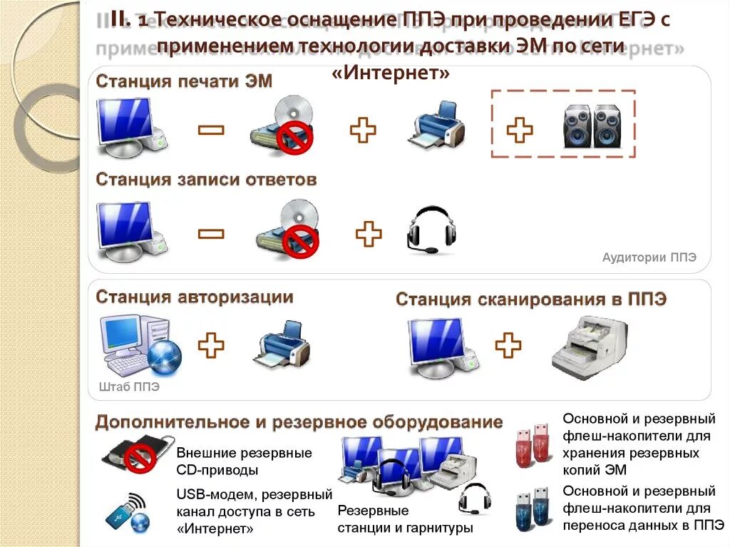 Платформа авторизация. Оснащение ППЭ. Станция авторизации в ППЭ. Технические средства в ППЭ. Карта технического оснащения ППЭ.