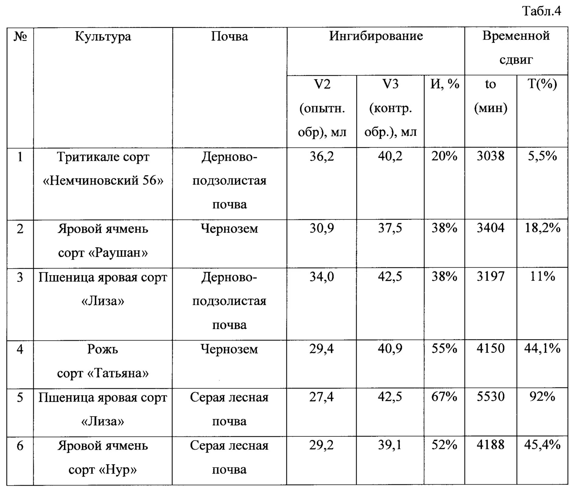 Пестициды расход. Справка об использовании пестицидов при выращивании. Справка о пестицидах на зерно. Форма журнала учета применения пестицидов и агрохимикатов. Справка о применении пестицидов при выращивании зерна.