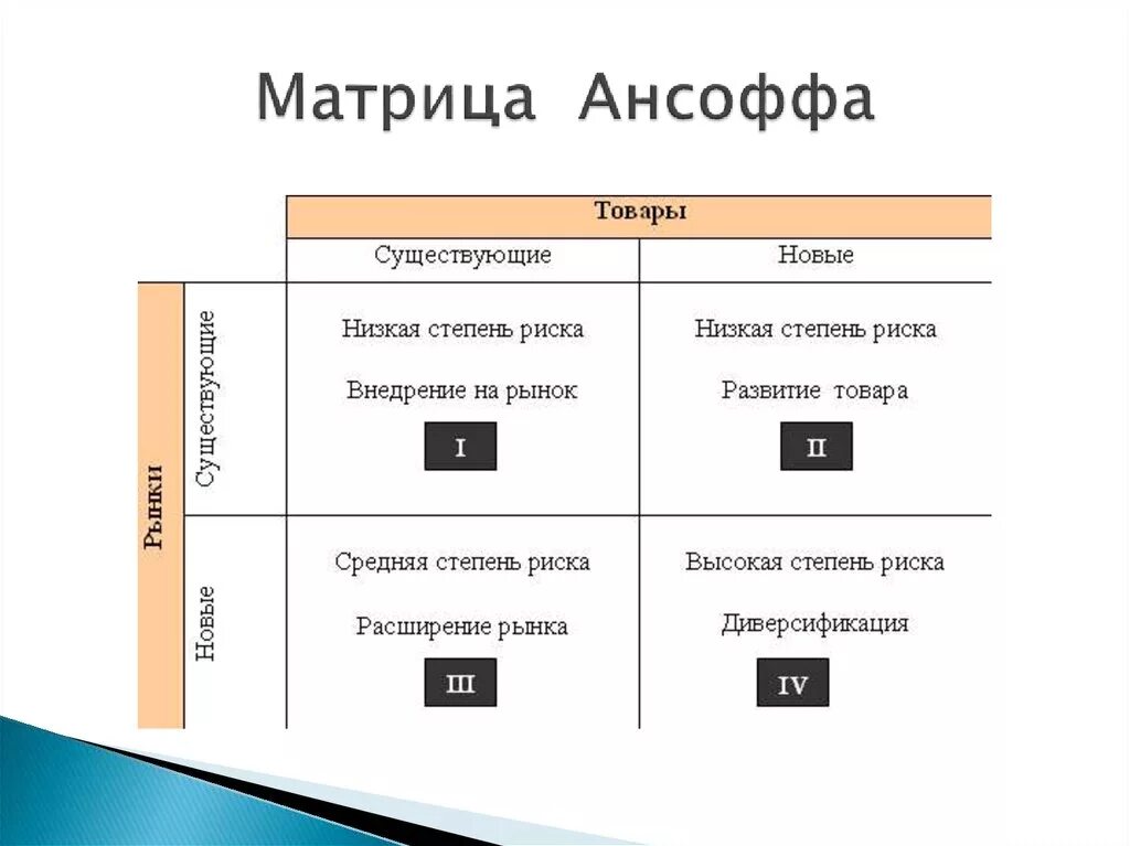 Маркетинговые матрица. Матрица продукт рынок Ансоффа. Матрица Ансоффа это в маркетинге. Матрица Ансоффа стратегии. Продуктовая матрица.