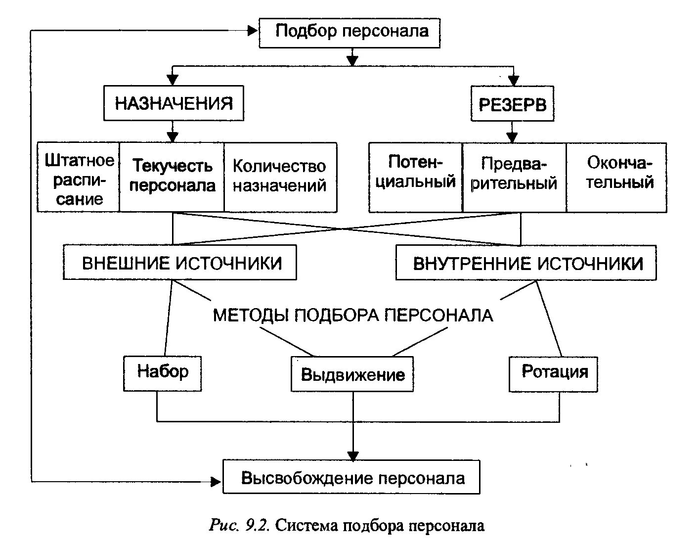 Система отбора чисел. Схему этапов процедуры отбора персонала. схема подбора персонала в организации. этапы подбора персонала в организации схема. методы отбора персонала схема.
