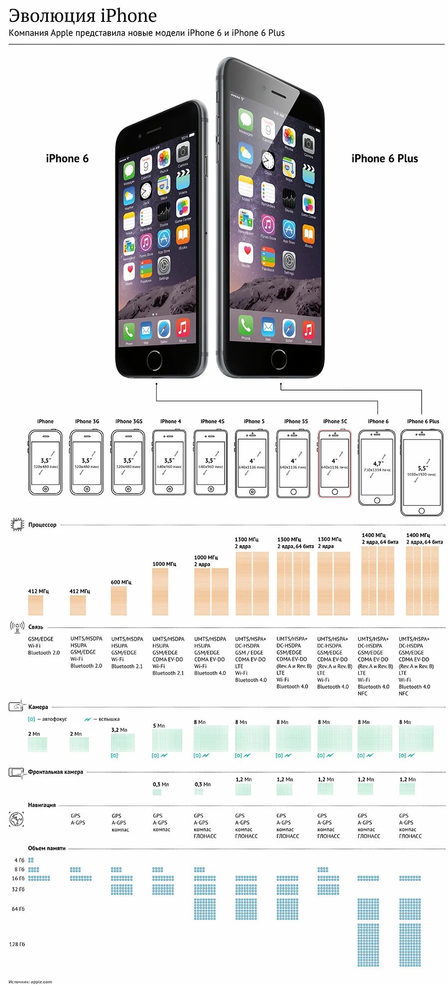 Эволюция Эппл айфон. Размеры iphone по моделям. Айфон линейка моделей. Линейка размеров айфонов. Сравнение размеров iphone 15