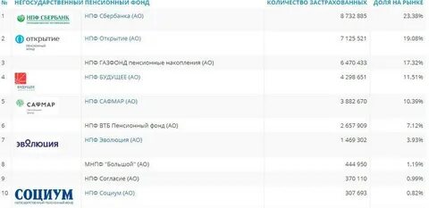 Негосударственный фонд втб отзывы