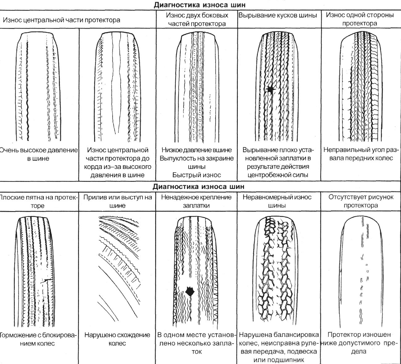Износ шин сколько. Износ протектора колеса. Неравномерный износ переднего колеса. Неравномерный износ протектора передних колес причины. Износ шин сбоку.