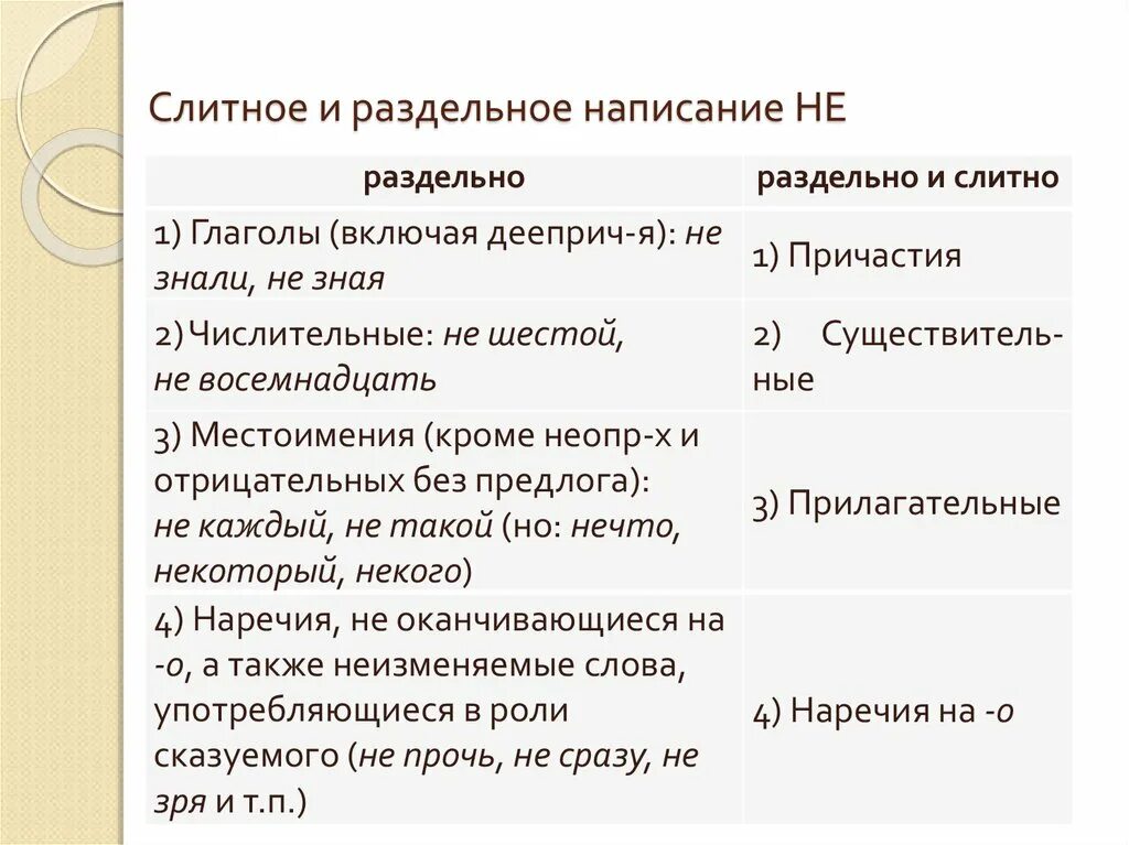 Слитное и раздельное написание слов презентация. Слитное и раздельное написание не. Слитное раздельно написание не. Слитное и раздельное написниене. Правило слитного и раздельного написания не.