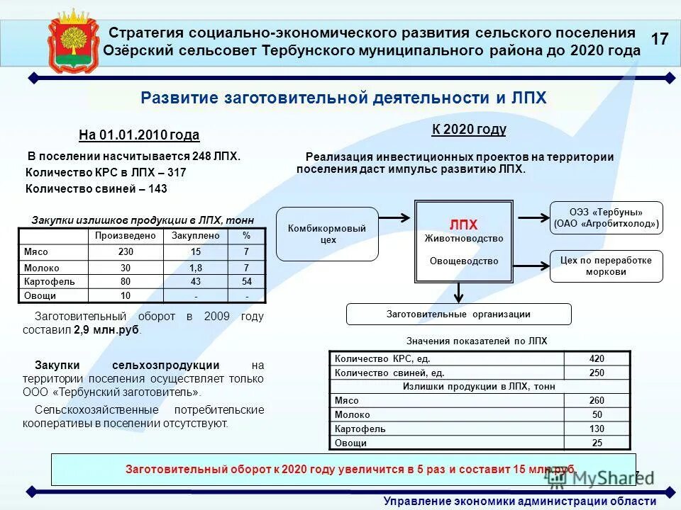 Развитие сельсовета. План развития личного подсобного хозяйства. Стратегия развития сельского поселения. План по развитию ЛПХ. Принятие программы развития поселения.