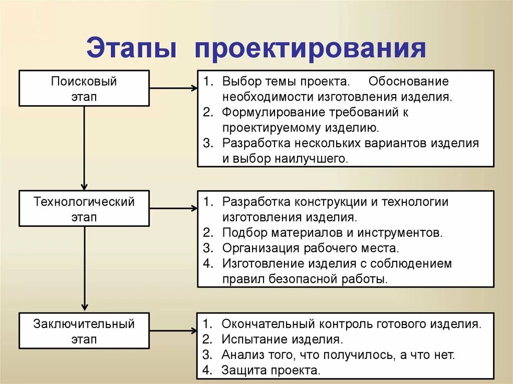 На этапе проектирования происходит
