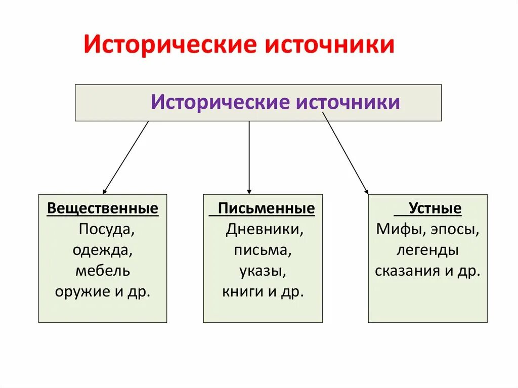 Источник исторических сведений. Виды исторических источников схема. Исторические источники схема. Исторические источники схема 4 класс. Виды письменных устных и вещественных исторических источников.