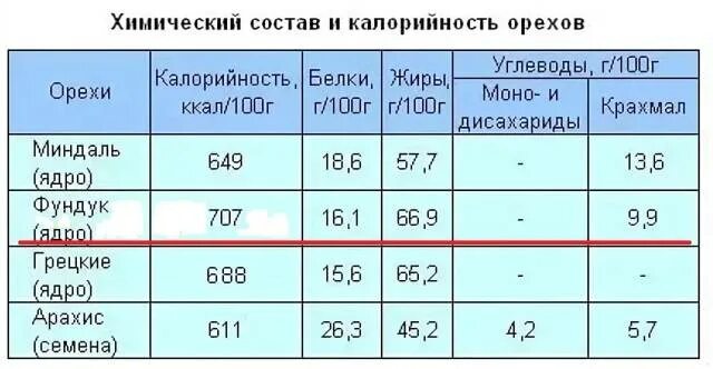 В орехах много белка. Пищевая ценность грецкого ореха в 100 г. Пищевая ценность фундука в 100. Орехи пищевая ценность содержание в 100. Орехи энергетическая ценность таблица.