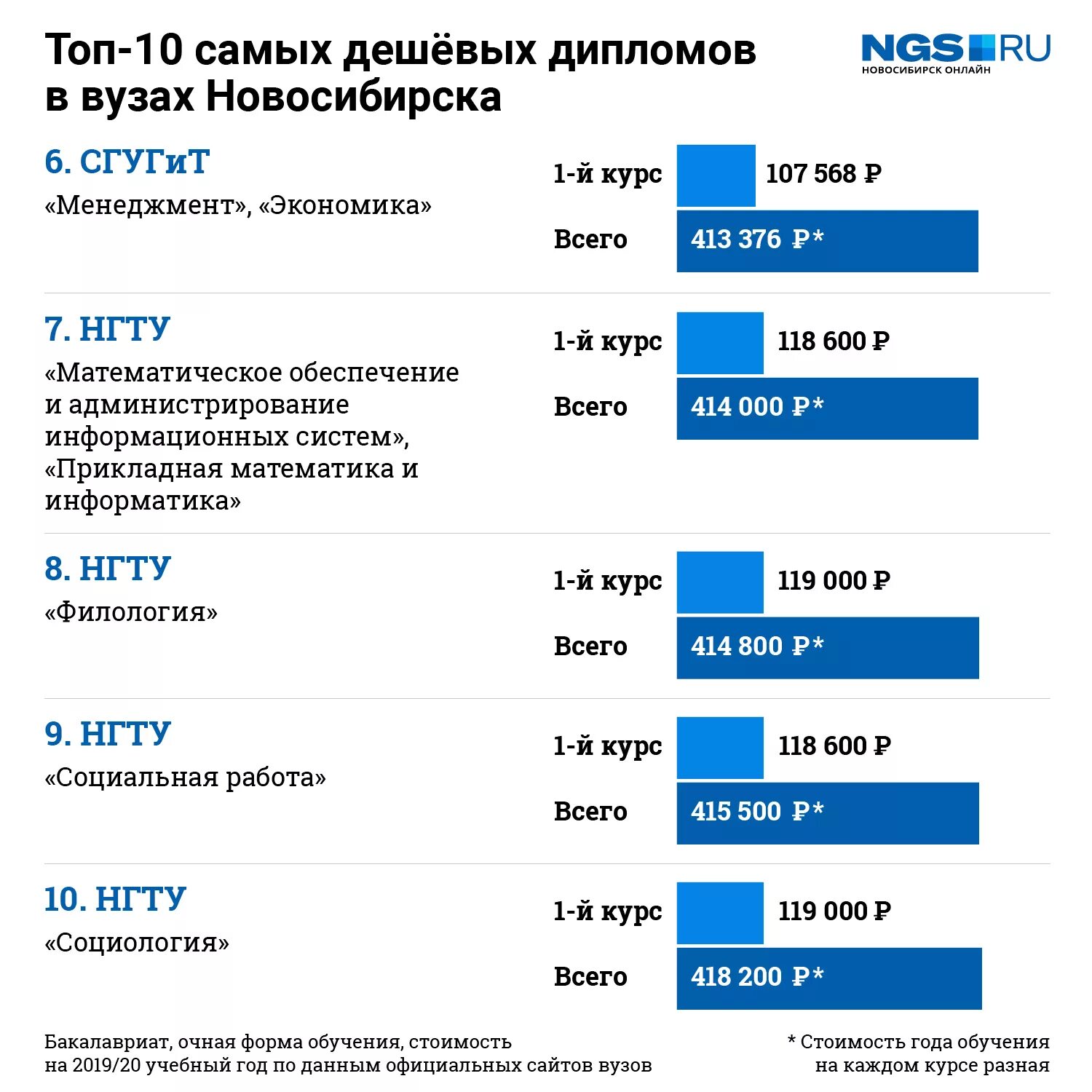 Стоимость обучения. Стоимость обучения в вузах. Стоимость образования в вузах. Средняя стоимость обучения в вузах. Стоимость года обучения в вузе.