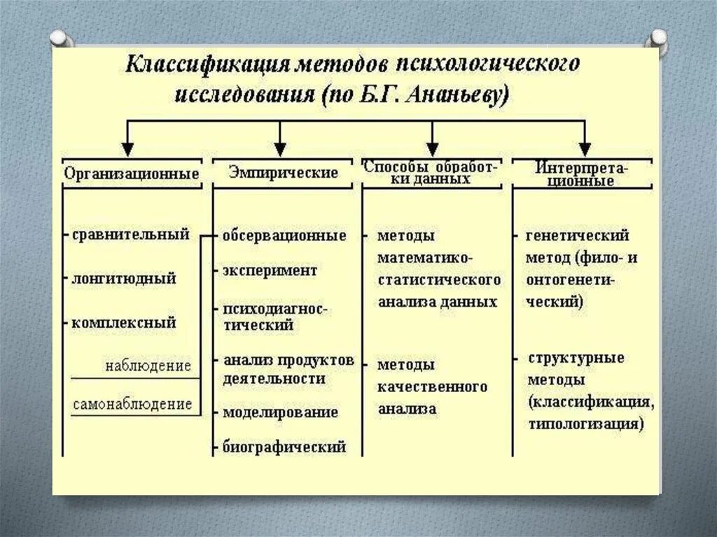 Классификация методов психологического исследования Ананьев. Классификация методов б г Ананьева. Классификация методов исследования по б.г Ананьеву. Классификация методов психологии по Ананьеву. Метод б г ананьева