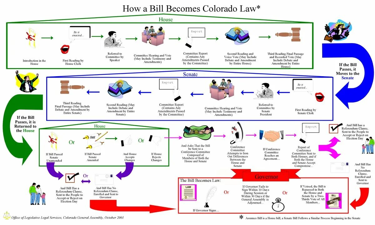 How does it become. How a bill becomes a law. how bill becomes a law uk. how does a bill become a law. bill law разница.