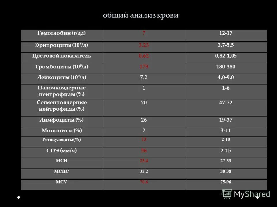 Норма гемоглобина в крови г/дл. Гемоглобин 9.3 г/дл это. Гемоглобин г/дл перевести. Гемоглобин 12,2 г/дл.