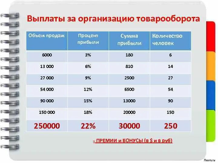 Платим процент от продажи