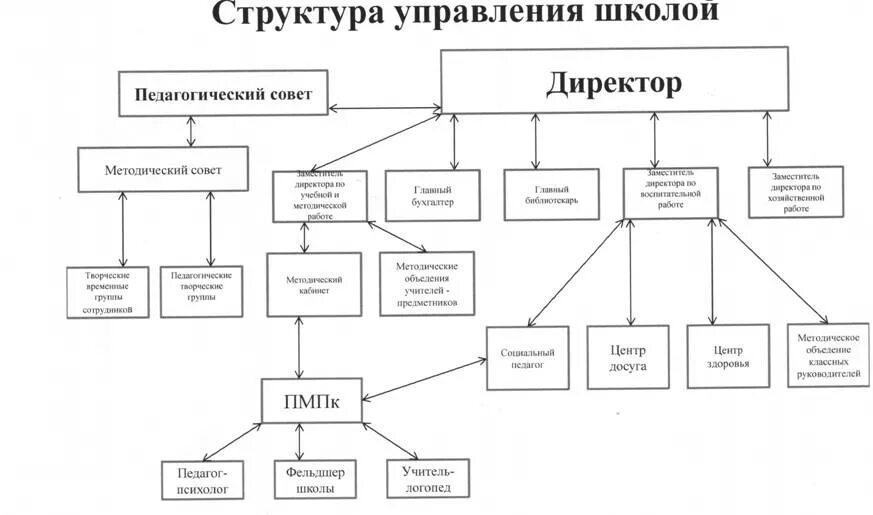 Информационная модель школы. Организационная структура школы схема. Структурная схема организации школы. Органы управления школой схема. Структура управляющей системы школы схема.