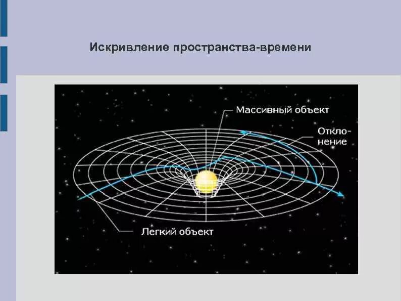 Время искажает пространство. Общая теория относительности искривление пространства. Искривление пространства времени. Искривление пространства и времени в гравитационном поле. Кривизна пространства-времени.