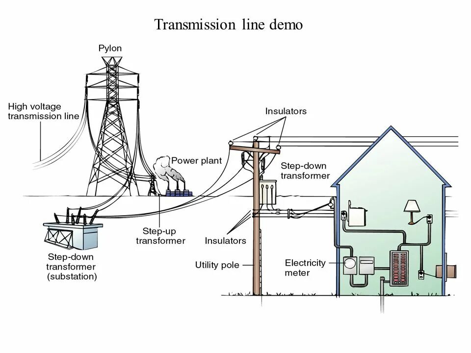 Line demo. Линия Demo. Utility Pole. Substation. Over High Voltage transmission line.