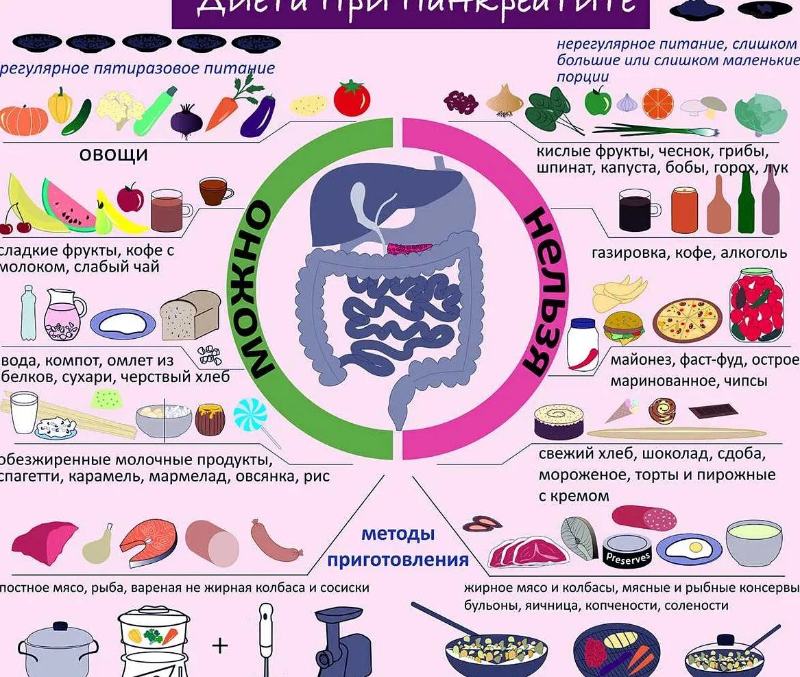 Обострение печени и поджелудочной железы. Диетическое питание при панкреатите. Диета при панкреатите. Анатомия и функция печени и поджелудочной железы. Печень при хроническом панкреатите.